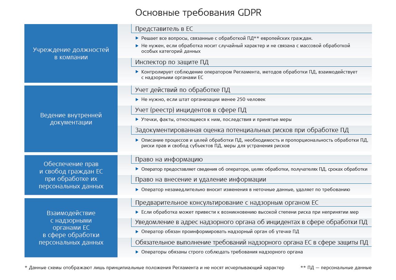 Общий регламент защиты персональных данных. Регламент gdpr. Gdpr персональные данные. Gdpr персональные данные. Gdpr (регламент евросоюза о персональных данных).