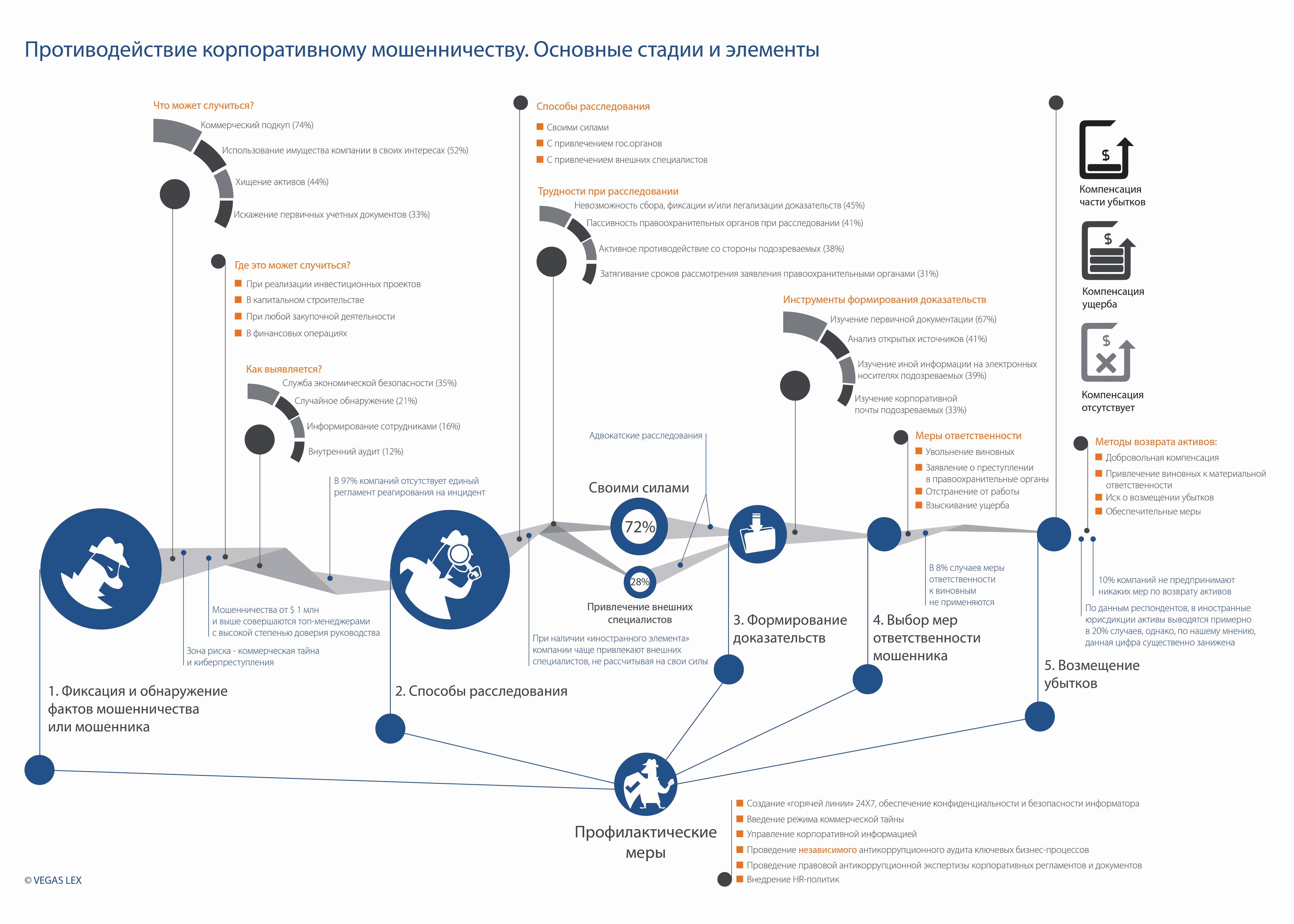 Кем являются дропперы в мошеннической схеме. Схемы корпоративного мошенничества. Основные схемы мошенничества. Мошенничество инфографика. Выявление схем мошенничества.
